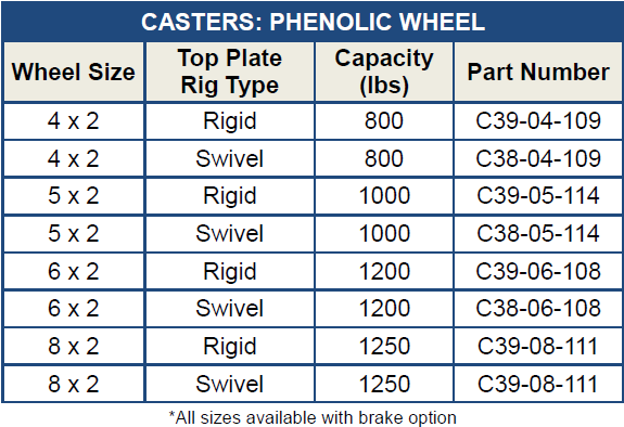 Phenolic Casters Chart